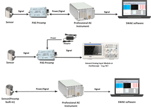 PAS _AE Pré-amplificador _Pré-amplificador de sinal _Sinal diferencial _Teste de emissão acústica - Product Image 2