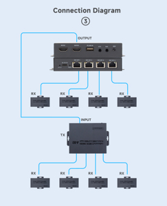 ตัวแยกสัญญาณ <span class=keywords><strong>HDMI</strong></span> KVM แบบขยายระยะ 200 ม. 1x4 ช่องสัญญาณส่ง 1 ช่องสัญญาณรับ 2/3/4 ช่องสัญญาณ ผ่านสายเคเบิลอีเธอร์เน็ต CAT5E/6 สูงสุด 656 ฟุต พร้อมรีโมทอินฟราเรด ควบคุมเสียง และรีเซ็ต <span class=keywords><strong>HDMI</strong></span> Loop - Product Image 3