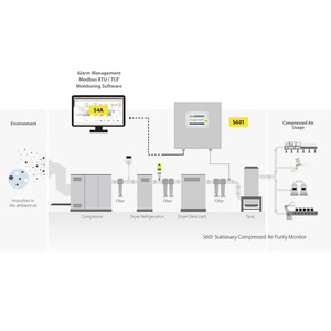 Máy đo độ tinh khiết không khí nén tĩnh, ứng dụng trong dược phẩm và đồ uống, đo điểm sương, hạt và hơi dầu S601 - Product Image 3