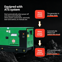 Générateur diesel silencieux Volvo 68KW-600KW TAD550GE monophasé/triphasé, niveau de bruit 60-75DB, refroidissement par eau, 50/60Hz, ATS en option, générateur à chaud