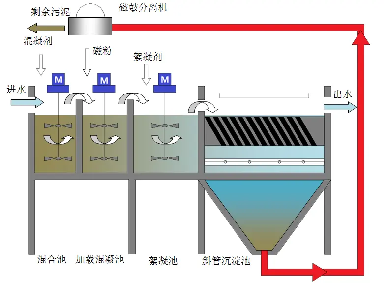 Fábrica Tratamiento de aguas residuales Tecnología de floculación magnética Sistema de tratamiento de agua