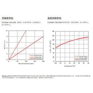 เซ็นเซอร์ตรวจจับแอมโมเนียไฟโกร์โร อิเล็กโทรเคมิคอล FECS44-100 200 สำหรับตรวจจับก๊าซพิษความเข้มข้นต่ำ ผลิตในญี่ปุ่น - Product Image 1