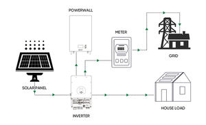 Système solaire hybride Panneaux solaires de 5kW à 20kW avec <span class=keywords><strong>batterie</strong></span> et onduleur Kit solaire Panneau Système d'énergie solaire complet - Product Image 5