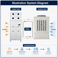 Solution de refroidissement durable pour atelier, climatiseur industriel haute performance de type armoire séparée, durable pour usine