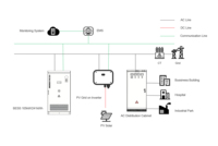 Solution ESS C&I 261 kWh avec batterie lithium-ion LiFePO4 refroidie par liquide, options de connexion réseau et hors réseau