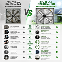 Ventilateur mural industriel hybride solaire, ventilateur de ventilation alimenté par l'énergie solaire avec alimentation de secours AC pour le refroidissement des usines 24h/24