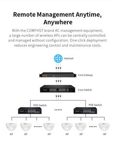 COMFAST AX3000 Wifi 6 Waterproof Outdoor Dual Band Wireless Routers AP Repeater Mesh Extender Router with POE CF-WA933 - Product Image 4