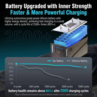 Panel Surya Luar Ruangan 1300W-3500W, Suplai Mobile Kapasitas Besar, Pengontrol MPPT, Cocok untuk Perjalanan Darat, Kios Pasar Malam, dan Berkemah