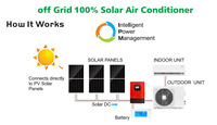 AC Tenaga Surya 100% Off-Grid DC 48V 9000BTU Unit AC Split untuk Area Terpencil, Kabin, RV, Rumah Mungil, Sistem Pendingin dan Pemanas