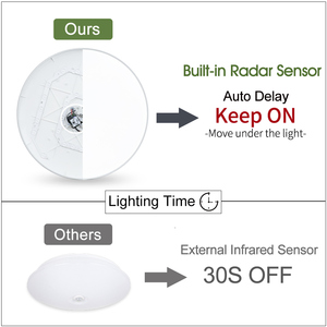 Bóng Trắng Led cảm biến chuyển động ánh sáng ban đêm tối giản Radar Trần chiếu sáng cho hành lang/lối đi khách sạn phòng khách IP44 bề mặt - Product Image 3