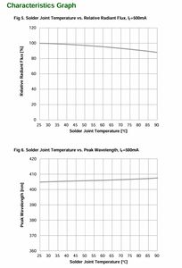 Original Brand New CUN86A1G Seoul 3535 Curing Lamp Chip Led <b>Uv</b> For Coating - Product Image 4
