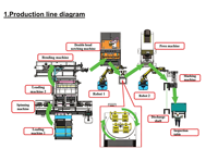 Ligne de production entièrement automatique de tiges de repose-tête avec machine de cintrage de tubes CNC, presse à encoches, marquage laser et transfert robotisé
