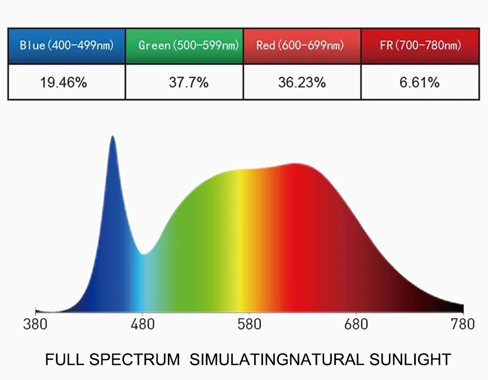 Full Spectrum LED Grow Light Bulb Graph