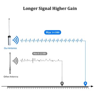 Tay nghề tốt UHF 4 mét hai phần 10MHz Chiều rộng tăng cao sợi thủy tinh ngoài trời trạm cơ sở ăng-ten - Product Image 4