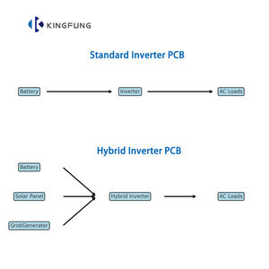 Custom OEM PCBA spessore di rame personalizzato per MPPT caricatore solare onda sinusoidale Inverter up ibrido sistema | Marchio PCBQuick - Product Image 5