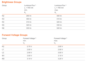 SMD 3030 3V 1.8A 5W Trắng dẫn Diode 3000K ra70 GW CSSRM2.PM-N2N4-XX57-1 - Product Image 6