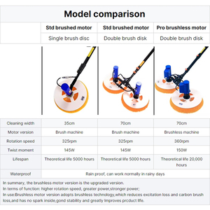 <span class=keywords><strong>Brosse</strong></span> de nettoyage électrique HAOFU X2 à double tête, perche <span class=keywords><strong>télescopique</strong></span>, nettoyage à l'eau, <span class=keywords><strong>brosse</strong></span> douce, nettoyage des panneaux solaires, certifiée CE - Product Image 5