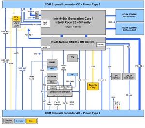 Com thể hiện cơ bản loại 6 với 6 Gen <span class=keywords><strong>Intel</strong></span> Core/Bộ vi xử lý <span class=keywords><strong>Xeon</strong></span> <span class=keywords><strong>Intel</strong></span> 6 Gen Core Series/<span class=keywords><strong>Xeon</strong></span> E3 V5 gia đình với cm236/qm170 PCH - Product Image 2