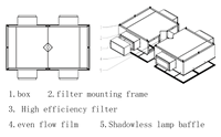 Système de plafond pour salle blanche sur mesure en gros avec unité de filtration HEPA H13 H14 à flux laminaire pour l'hôpital et l'industrie pharmaceutique