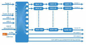 (MSM628โปร) <span class=keywords><strong>24</strong></span> in 1 DVB S2กับ DVB C Modulator 16ช่อง RF Modulator สำหรับ CATV headend - Product Image 4