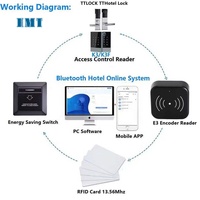 Dispositif de programmation de carte TTlock Internet E3 TTlock Wifi app Windows IC Card ttlock Encodeur pour système de verrouillage de porte d'hôtel