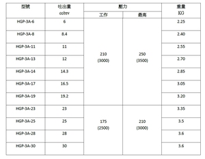 Pompe hydraulique à engrenages PB HGP-3A-14 14.3 cc/rev pièces de machines de construction à déplacement pour système d'alimentation hydraulique et réservoir d'huile - Product Image 3