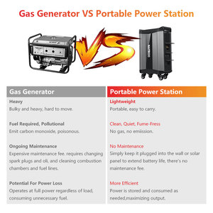 Hot Selling Portable <b>Energy</b> <b>Storage</b> <b>System</b> 2515Wh 220V 110V Portable <b>Energy</b> <b>Storage</b> Power Station SKA2500 Portable <b>Energy</b> Storag - Product Image 2
