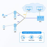 Sistema de Facturación LTE Privado, Sistema de Gestión de Operaciones (BSS/BOSS/OCS) para Telecomunicaciones, Gestión de Suscriptores y Tarjetas SIM en Línea para Operadores