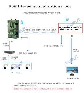 5KM 10KM wireless video transmission <strong>Computer</strong> to <strong>computer</strong> wireless simulation wireless communication file and video transmission - Product Image 4