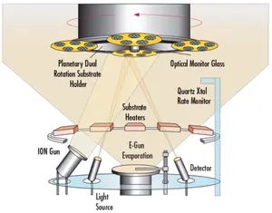 Elektronenbundel Optische Lens Coating Machine