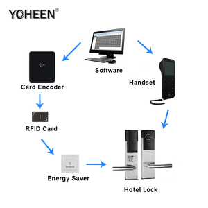 High Quality American Standard Mortise Electronic RFID Key Card Hotel Door <b>Lock</b> With Management Software System YH301 Ttlock Tth - Product Image 6