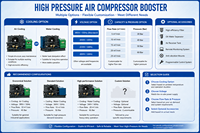 Compresseur d'air industriel à piston haute pression 45KW 40Bar 12m³/min à entraînement direct, lubrifié à l'huile, robuste, pour bouteilles PET