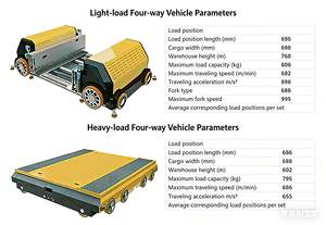 Navette à quatre voies TRV <span class=keywords><strong>RGV</strong></span> pour une solution de stockage automatisée flexible en entrepôt, manutention de palettes dans un entrepôt intelligent - Product Image 6