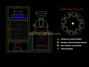 Giấy Chứng Nhận Ce Thép Không Gỉ Hạt Búa Phay Máy Móc Cấp Thực Phẩm Ngô Ngô Lúa Mì Bột Đậu Nành Máy Nghiền - Product Image 3