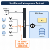 Software de Gestión de Redes NMS OMC KPI para ENodeB, GNB y CPE, Plataforma de Monitoreo de Alarmas para Redes LTE Privadas