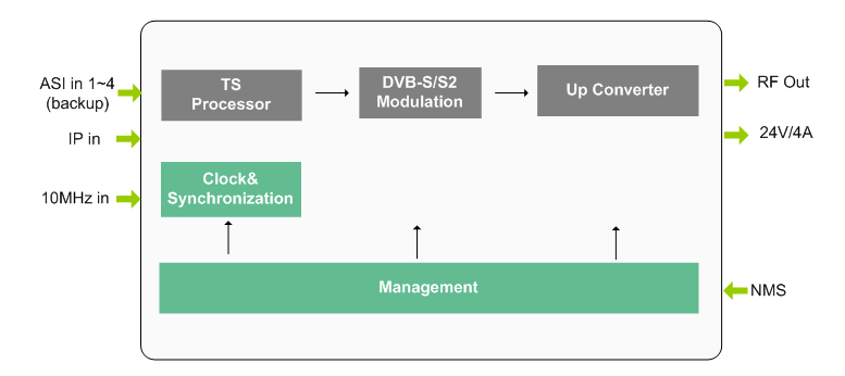 IP RF Modulateur ASI Vers DVB S2 DVB-S2 Modulateur Avec entrée + boucle de Sortie 24 V/4A Puissance par Sortie RF pour DVB