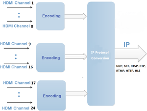 ENC3281i 16-en-1 H264 1080P Codificador IP de Internet para el sistema DVB IPTV OTT CATV compatible con UDP RTP M3U M3U8 HLS RTMP - Product Image 3