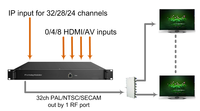 Modulador Analógico IP 16/32/48/64 en 1, Modulador Analógico IP a PAL NTSC para CATV