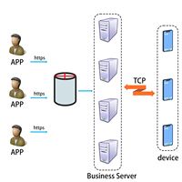 Layanan Perangkat Lunak Manajemen Data Sinkron GPS Server Cloud Arsitektur Netty yang Dapat Disesuaikan untuk Jam Tangan Pintar, Mac, dan Internet