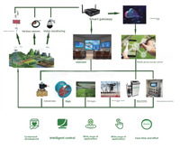 Sistema de Control PLC para Invernadero Inteligente IoT, 380V, Control Remoto por Aplicación, Gestión Automática del Clima, Personalizado de Fábrica, Garantía de 1 Año