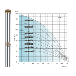 SN Meistverkaufte Edelstahl Dreiphasen-Hochdruck-Tauchpumpe für Bohrlöcher Landwirtschaftliche Tiefbrunnenpumpe - Product Image 2