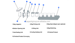 Premade Stand Pouch Automatique Doypack Machine Bec Poche À Fermeture Éclair pour Sauce Remplissage Alimentaire Scellage Feuille De Plastique Industrie Du Vêtement - Product Image 3