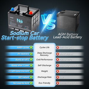 แบตเตอรี่โซเดียมไอออนสำหรับรถยนต์แบบสตาร์ท-สต็อป 12V 30Ah กระแสชาร์จ 30A 5000 รอบการใช้งาน สำหรับเปลี่ยนในรถยนต์ - Product Image 3