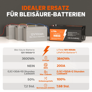 Batteria LiFePO4 da 12,8 V 300 Ah, 6.000 Cicli di Scarica Profonda 80% DOD, Ioni di Litio per Accumulo di Energia Solare Domestica, Camper e Nautica - Product Image 2