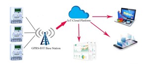 Đồng hồ năng lượng điện một pha GPRS \ RS485 thông tin liên lạc IOT năng lượng mét IC thông minh trả trước Đồng hồ điện với hệ thống miễn phí - Product Image 2