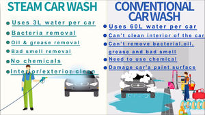 Lave-vapeur certifié CE 220v 380v pour le <span class=keywords><strong>nettoyage</strong></span> intérieur et extérieur de la <span class=keywords><strong>voiture</strong></span> - Product Image 3