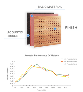 Paneles Acústicos Modernos Perforados de MDF para <span class=keywords><strong>Techo</strong></span> y Pared, Resistentes al Fuego, Ecológicos, Impermeables, para Escuelas, Dormitorios, Apartamentos, Uso Exterior, 80% - Product Image 6