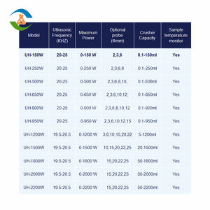 ライフサイエンス使用超音波ホモジナイザーソニケータープロセッサーセル - Product Image 3