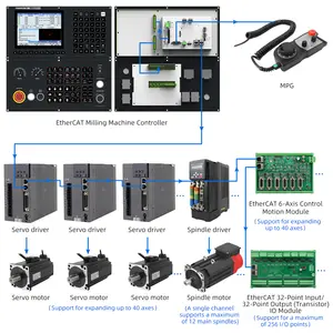 Pengontrol CNC jari mendukung ATC + PLC + Marco 3/4/5/6 sumbu pengontrol sistem Mahine penggilingan CNC untuk pusat mesin penggilingan CNC