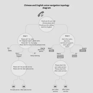 Ippbx200 doanh nghiệp IP <span class=keywords><strong>PBX</strong></span> điện thoại chuyển đổi với điều hướng bằng giọng nói VoIP điện thoại ghi âm web quản lý cho 300IP - Product Image 4